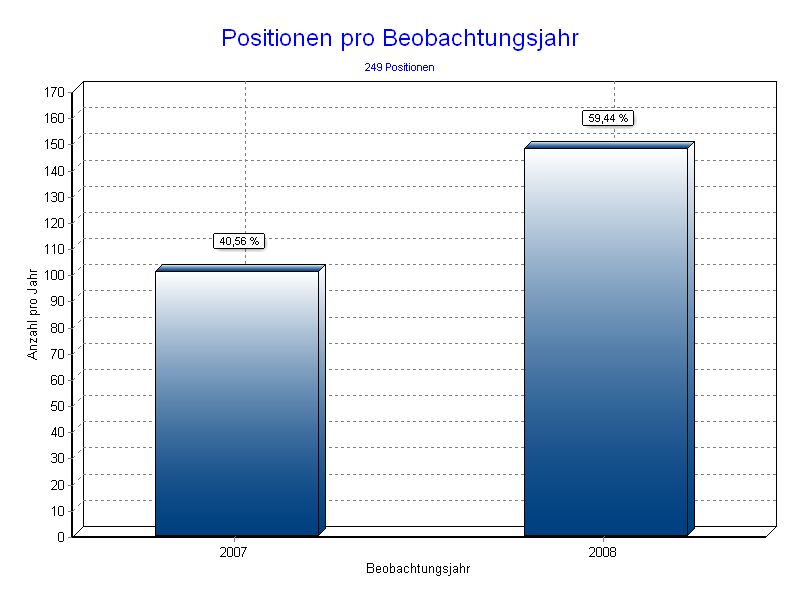 Positionen pro Jahr